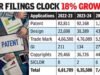 Patent applications cross 1-lakh mark; domestic innovators top the charts | Hyderabad News