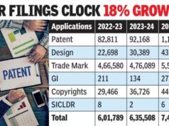 Patent applications cross 1-lakh mark; domestic innovators top the charts | Hyderabad News